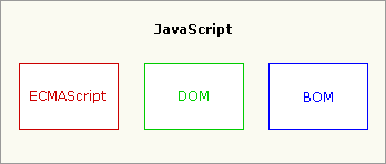 JavaScript ���� ECMAScript��DOM �� BOM